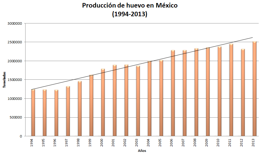 produccion de huevo en México